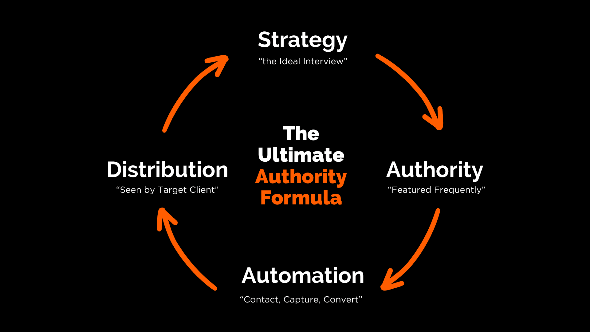 The Ultimate Authority Formula: Strategy, Authority, Automation, Distribution